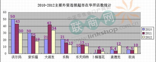 2012中國(guó)零售業(yè)十大新聞事件