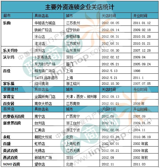 2012年中國(guó)零售業(yè)關(guān)店事件獨(dú)家盤點(diǎn)